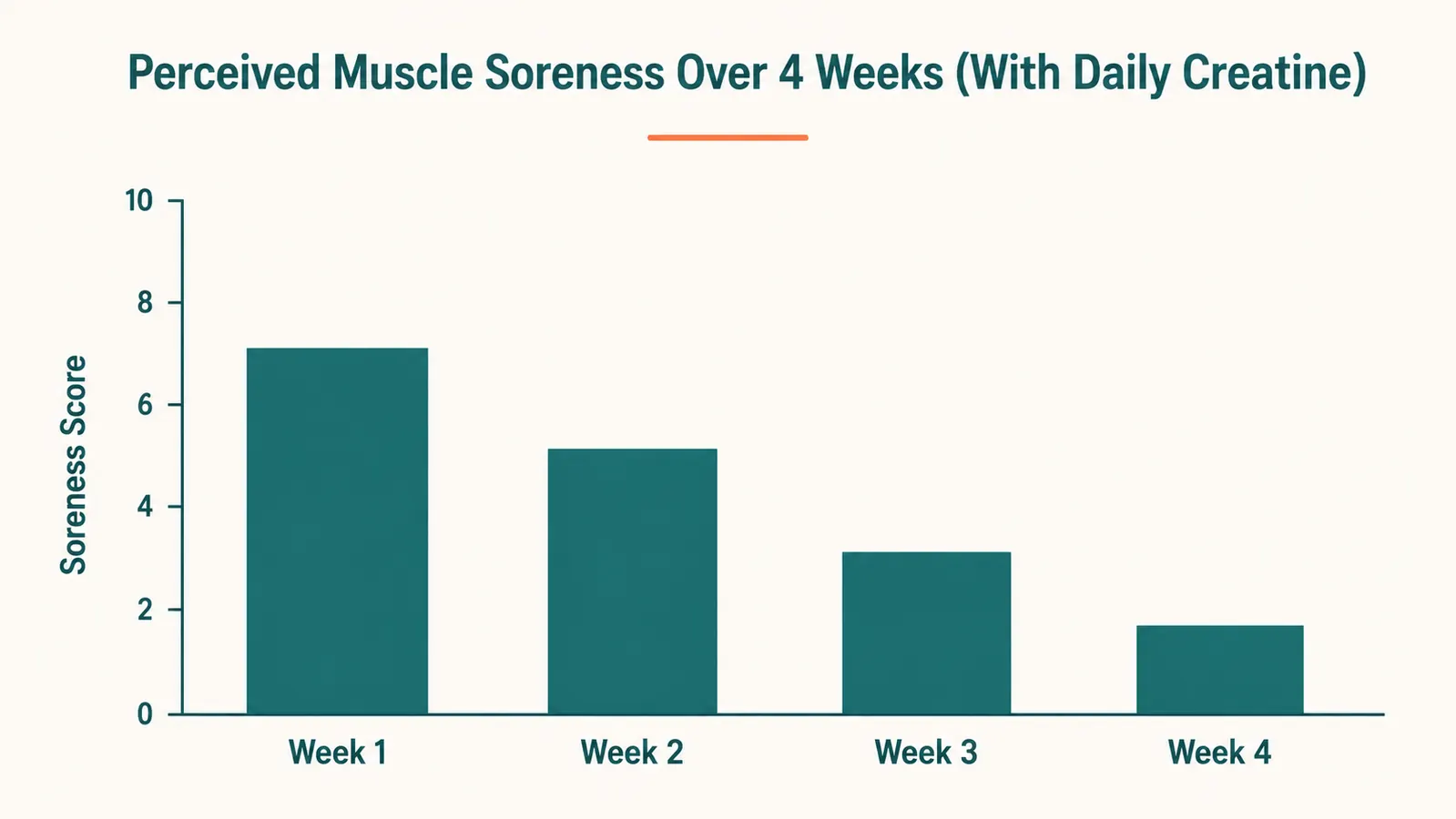 Simple bar chart showing muscle soreness levels over four weeks, with bars decreasing from week 1 to week 4 to illustrate reduced DOMS over time with creatine use