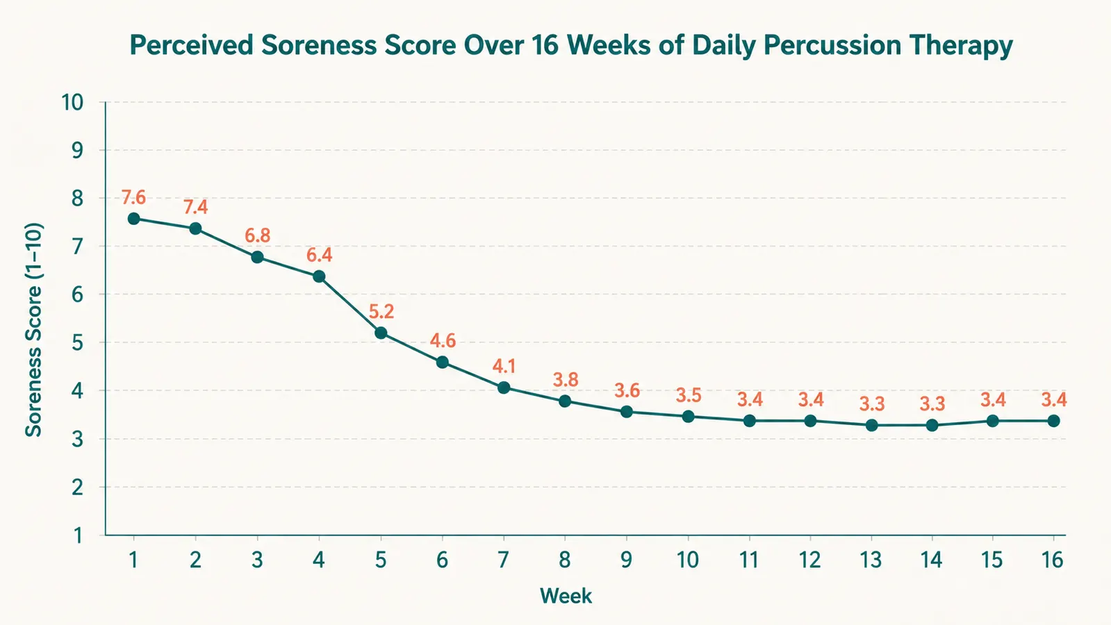 Chart showing recovery soreness levels over 16 weeks of daily percussion massage gun use