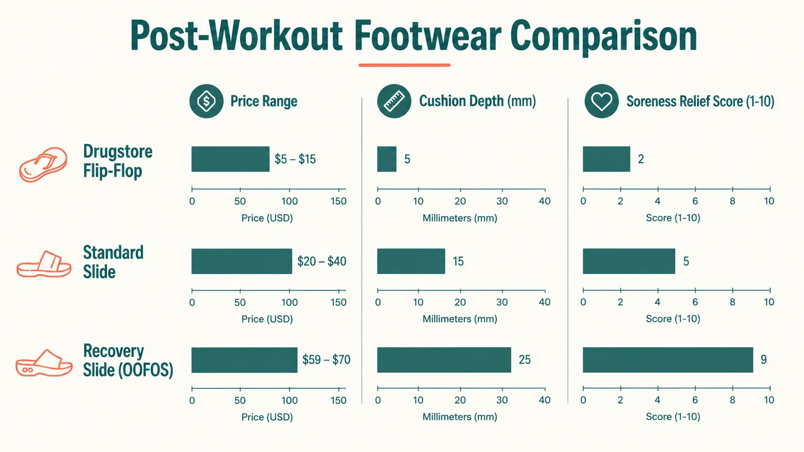 Chart comparing price range, cushion depth, and soreness relief score across three types of post-workout footwear