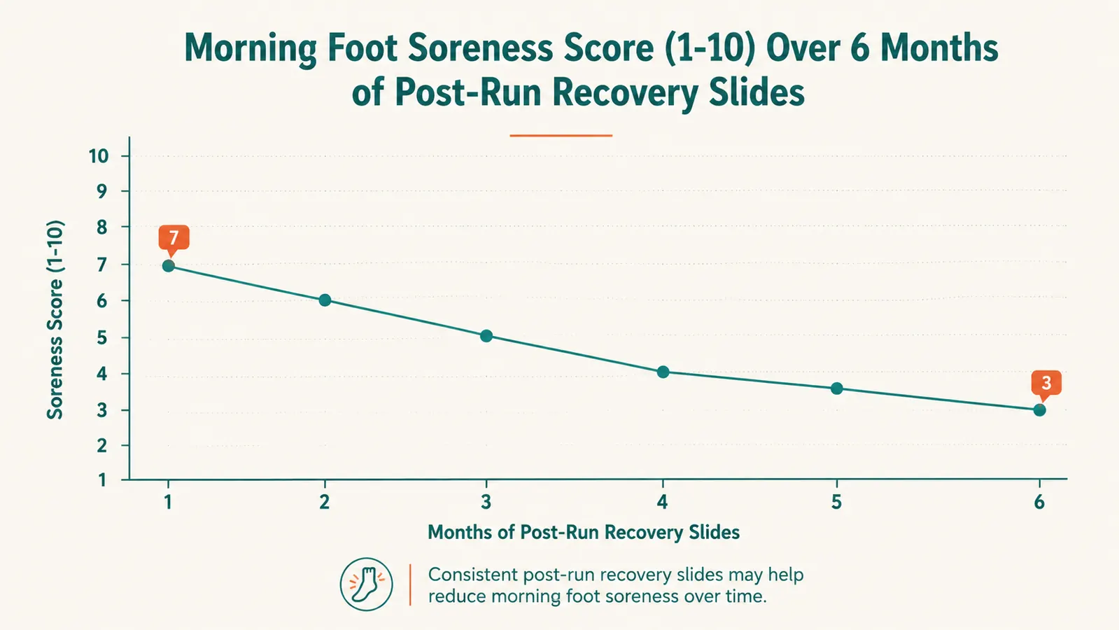 Chart showing foot soreness rating on a scale of 1 to 10 tracked over six months of wearing recovery slides post-run