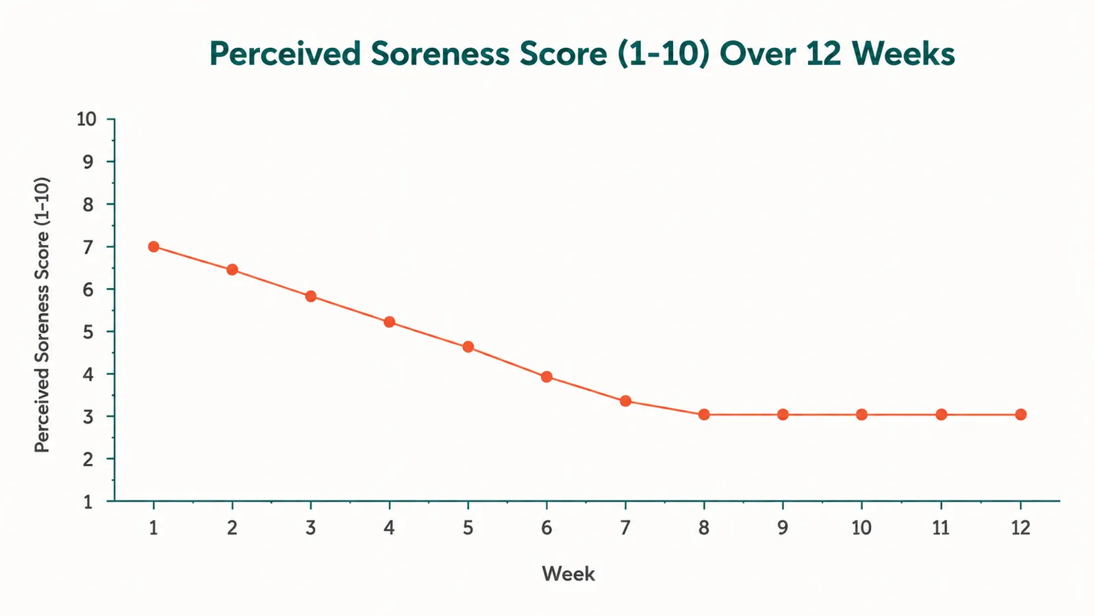 Simple line chart showing muscle soreness rating dropping from a 7 out of 10 in week one to a 3 out of 10 by week eight, with a label reading 'perceived soreness over 12 weeks of creatine'
